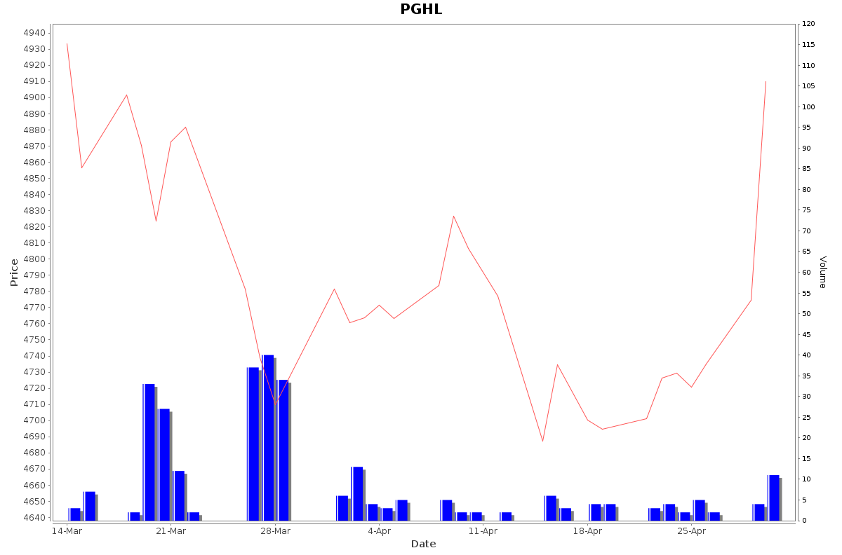 PGHL Daily Price Chart NSE Today